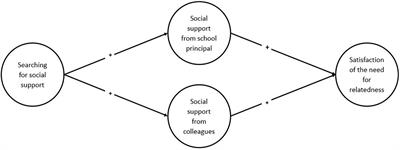 Satisfying the Need for Relatedness Among Teachers: Benefits of Searching for Social Support